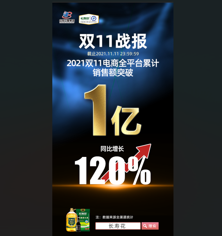 捷報(bào)！長壽花食品“雙11”線上銷售突破1億元，玉米油品牌店鋪銷售排名第一